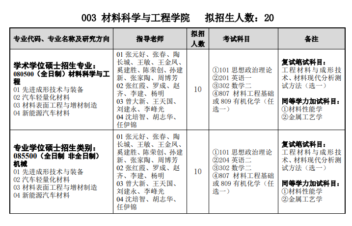 湖北汽车工业学院2021年硕士研究生招生专业目录03