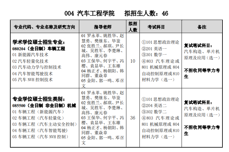 湖北汽车工业学院2021年硕士研究生招生专业目录04