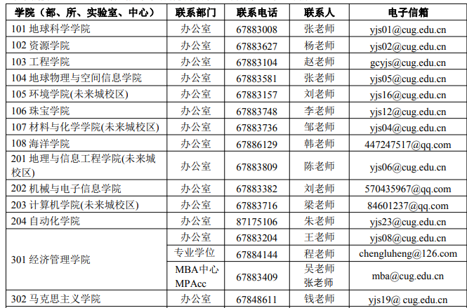 中国地质大学(武汉)研究生招生单位通讯录01