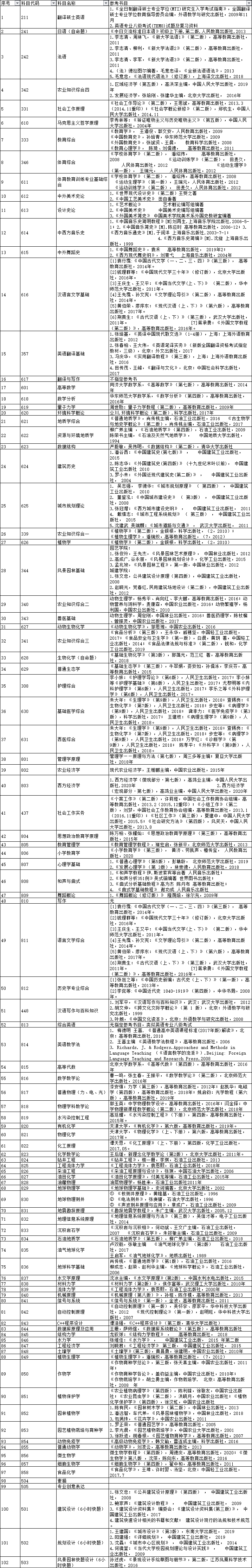 长江大学2021年硕士研究生招生自命题科目参考书目(初稿)