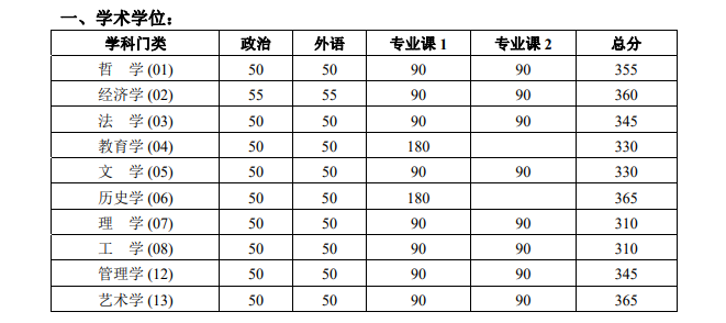 北京大学2018年硕士研究生招生复试基本分数线01