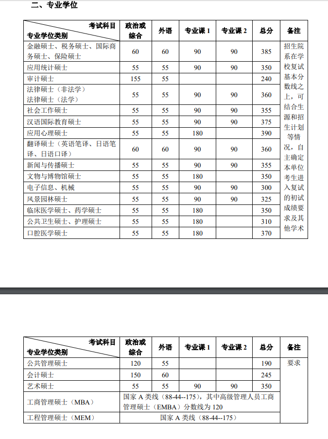 北京大学2020年硕士研究生招生复试基本分数线02