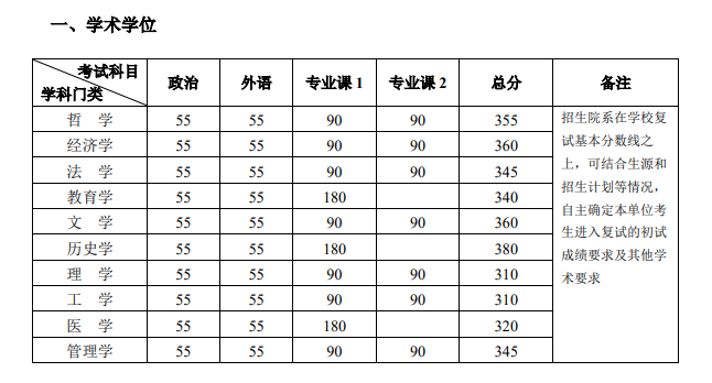 北京大学2020年硕士研究生招生复试基本分数线01