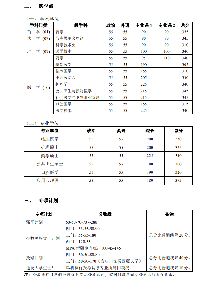 北京大学2019年硕士研究生招生复试基本分数线02