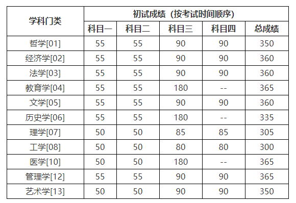 中国人民大学2020年硕士研究生招生复试基本分数线学术学位