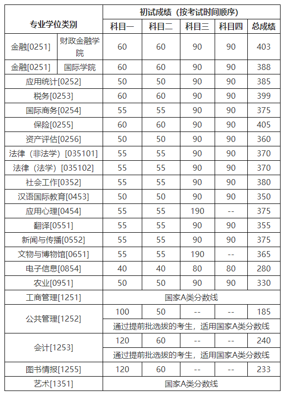 中国人民大学2020年硕士研究生招生复试基本分数线专业学位