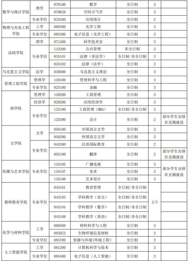 南京信息工程大学2021年招收攻读硕士学位研究生专业汇总02