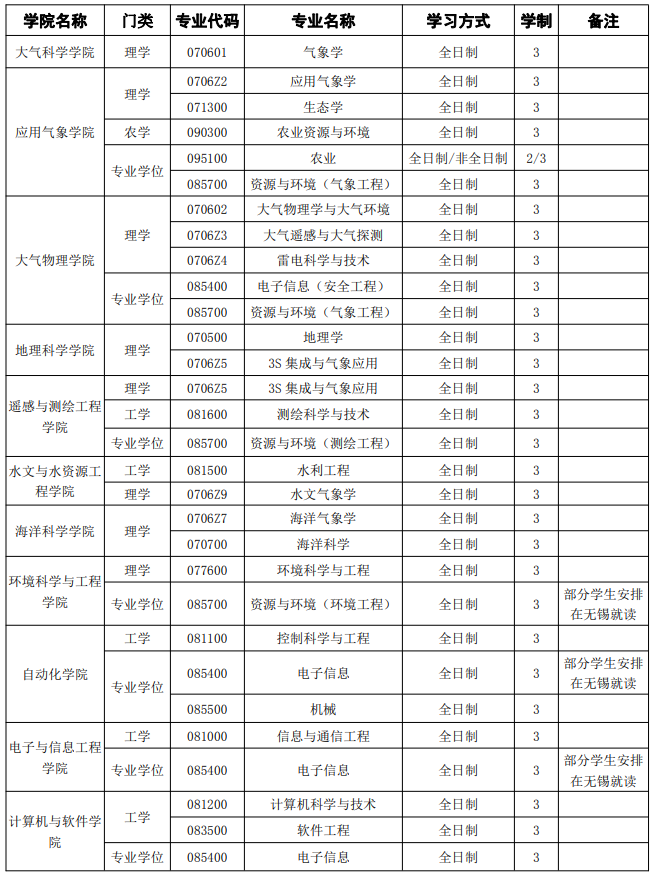 南京信息工程大学2021年招收攻读硕士学位研究生专业汇总01