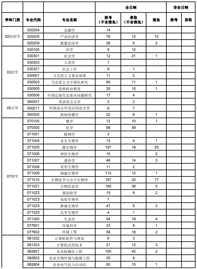 华中农业大学2020考研报录比01