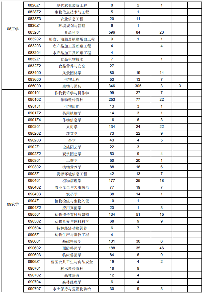 华中农业大学2020考研报录比02