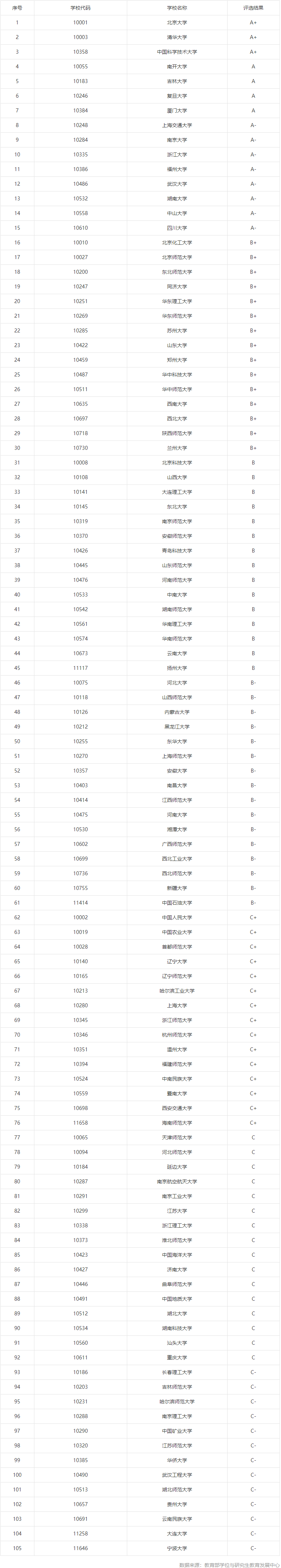 0703化学考研院校排行