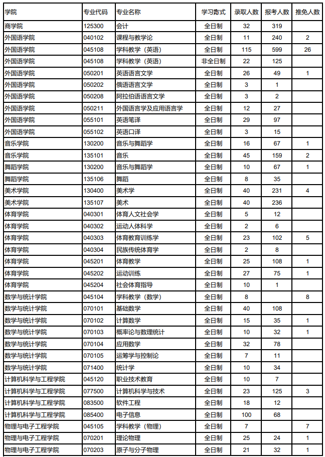 西北师范大学2020考研报录比03