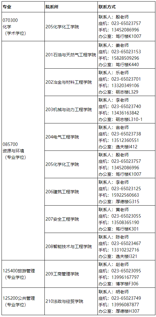 重庆科技学院2021年硕士研究生招生学院联系方式