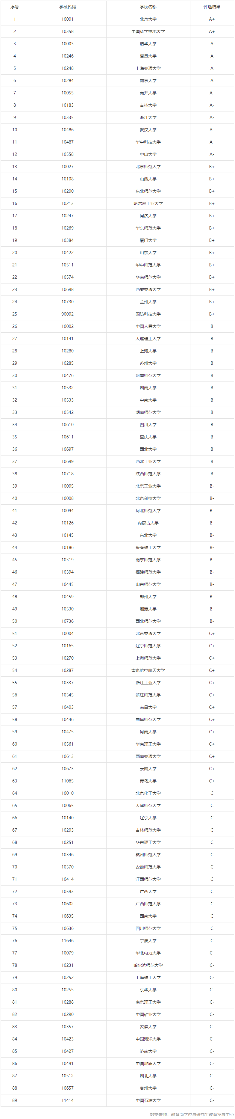 0702物理学考研院校排行