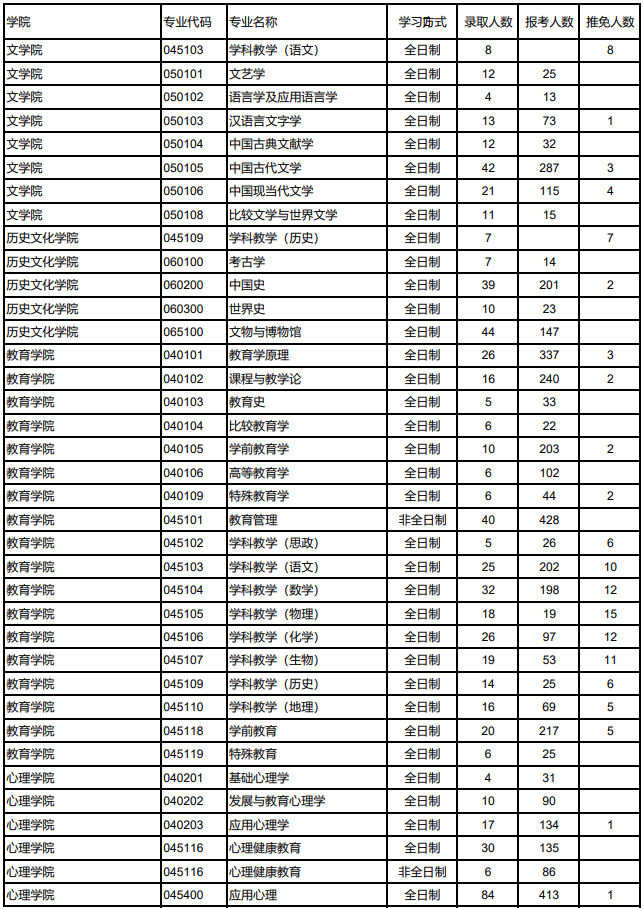 西北师范大学2020考研报录比01