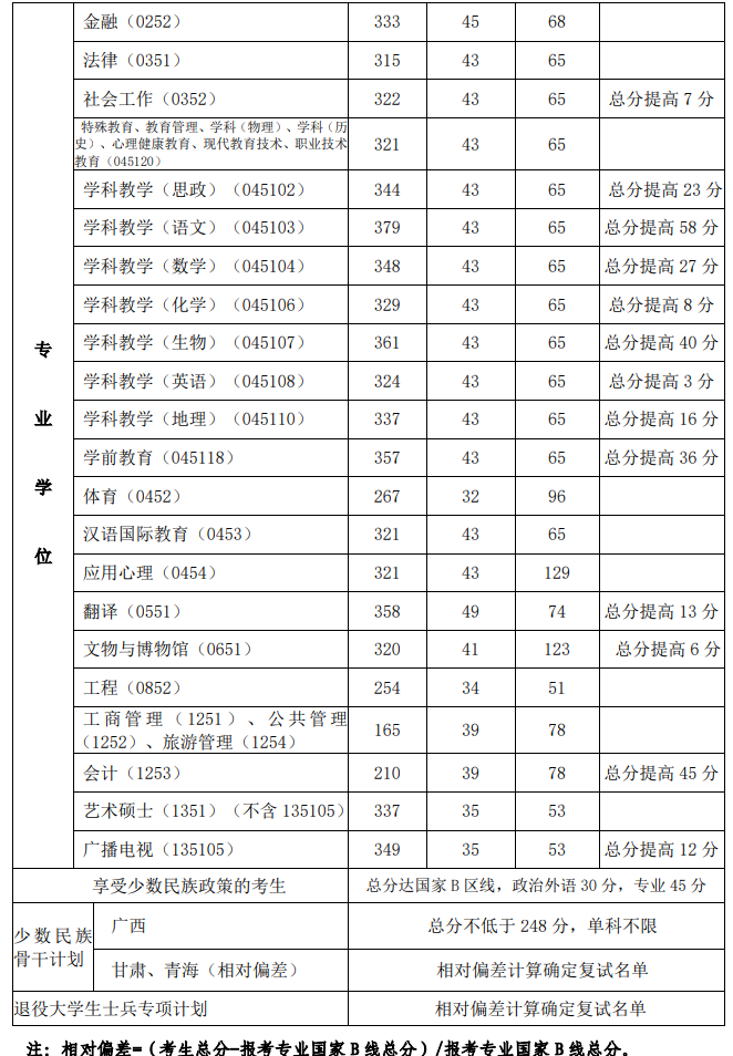 2020年西北师范大学硕士研究生复试分数线02