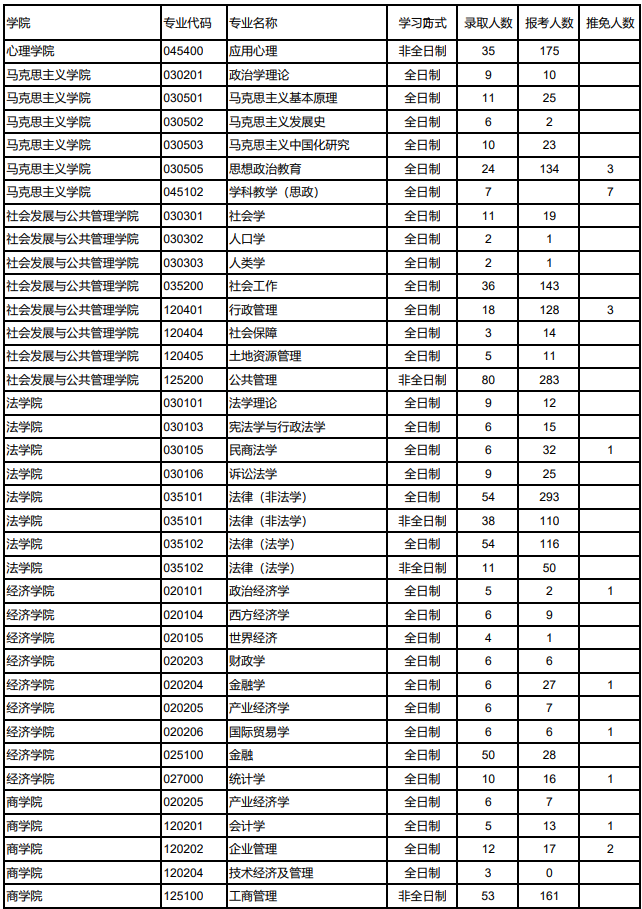 西北师范大学2020考研报录比02