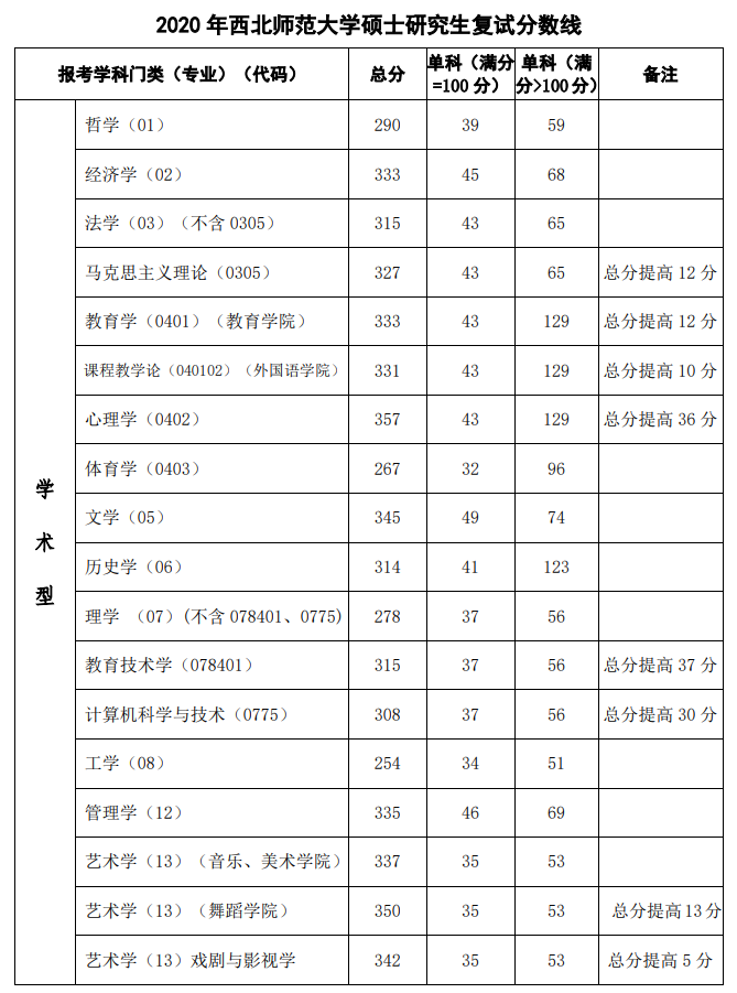 2020年西北师范大学硕士研究生复试分数线01