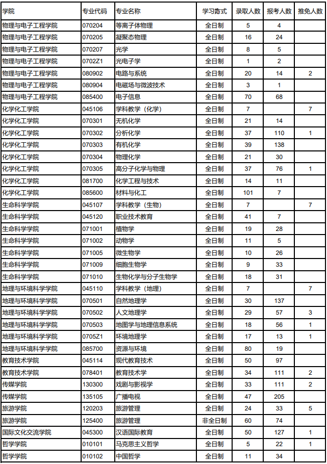 西北师范大学2020考研报录比04