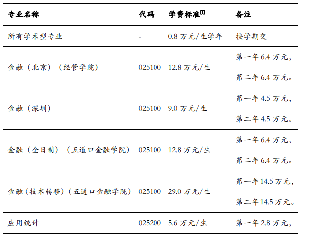 清华大学2021考研各专业学费收费标准01