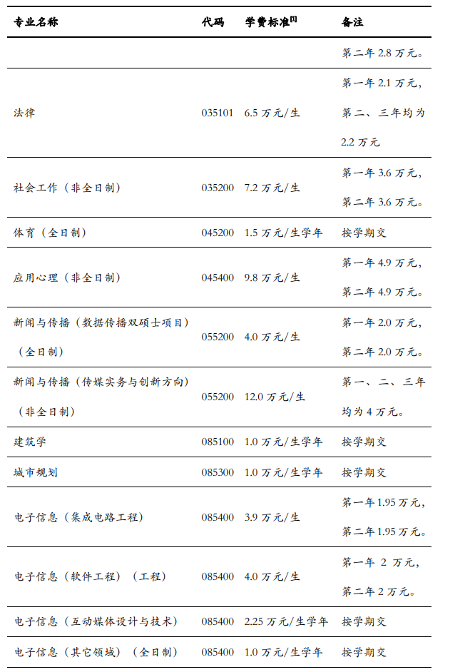 清华大学2021考研各专业学费收费标准02