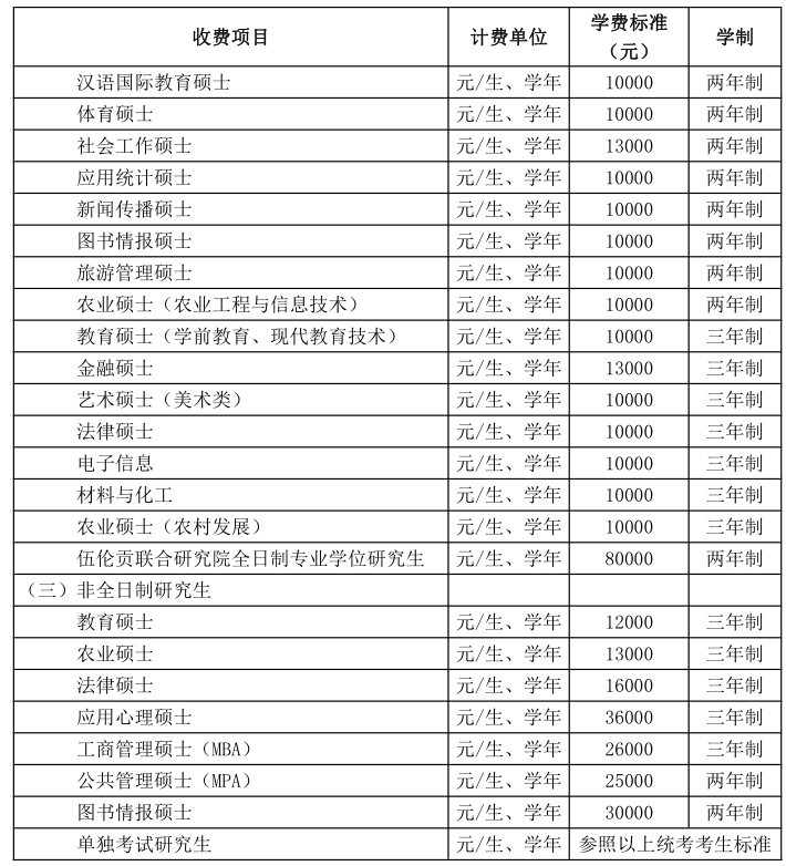 华中师范大学2021年硕士研究生学费标准02