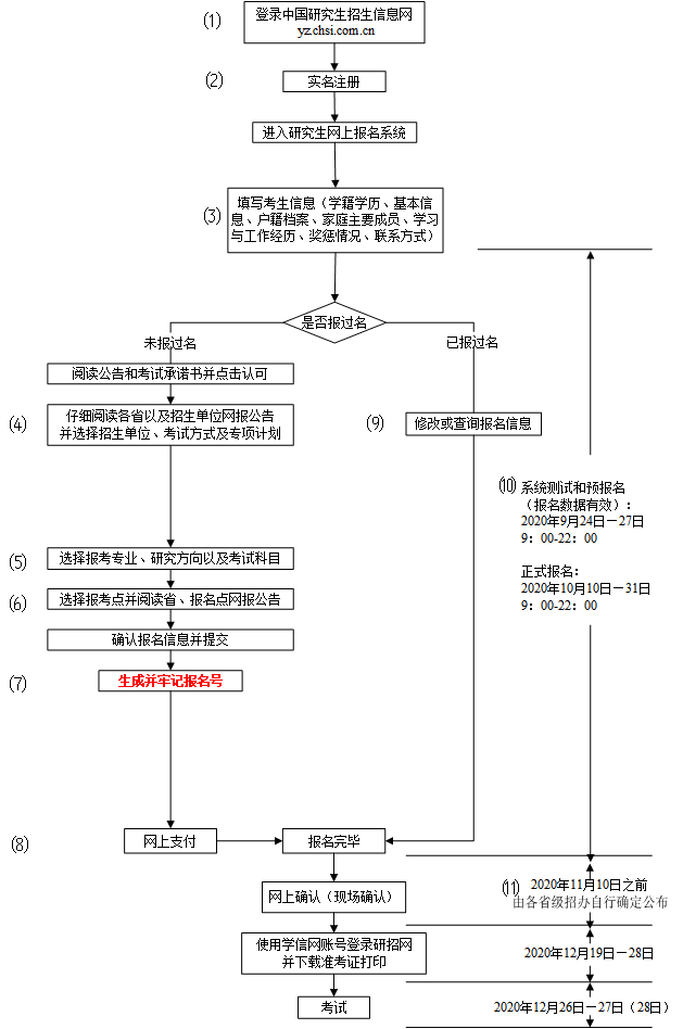 2021年硕士研究生网上报名(统考)流程图