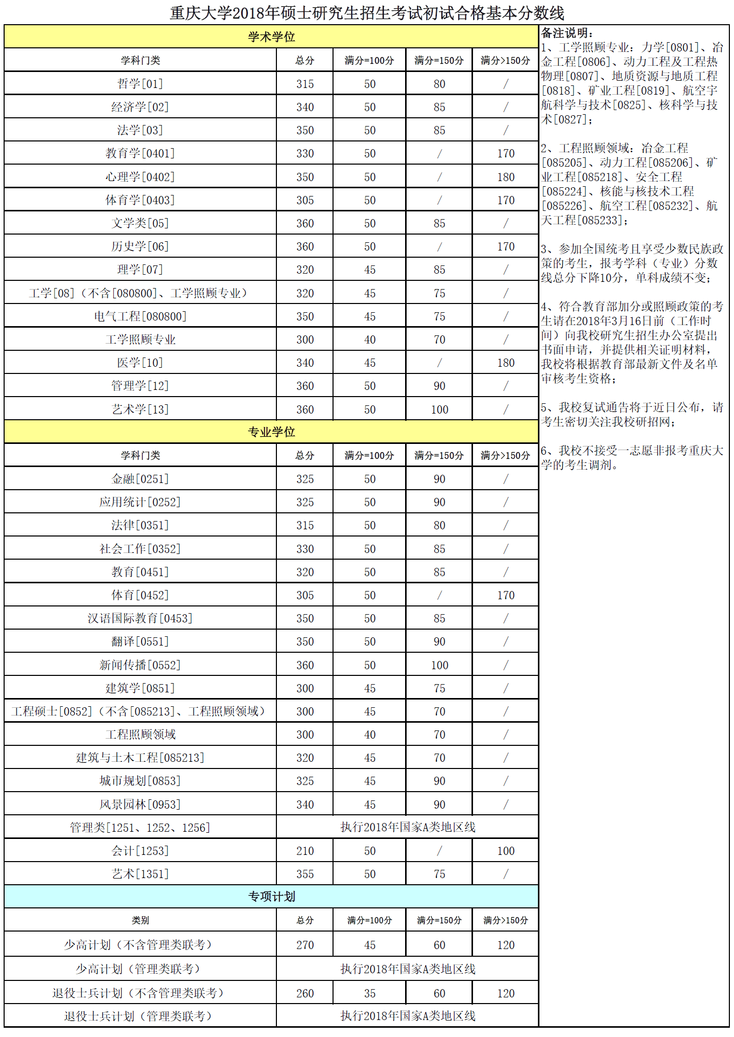 重庆大学2018年硕士研究生招生考试初试合格基本分数线.gif