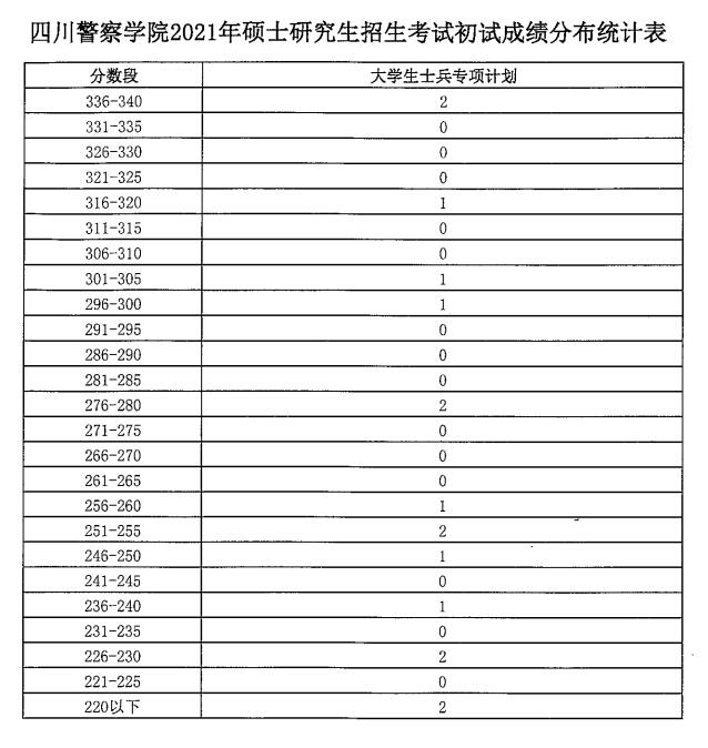 四川警察学院2021考研初试成绩分布表