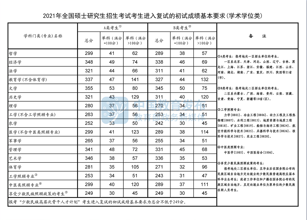 2021年考研国家线已公布