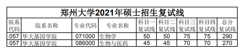 郑州大学 华大基因学院 2021年考研分数线