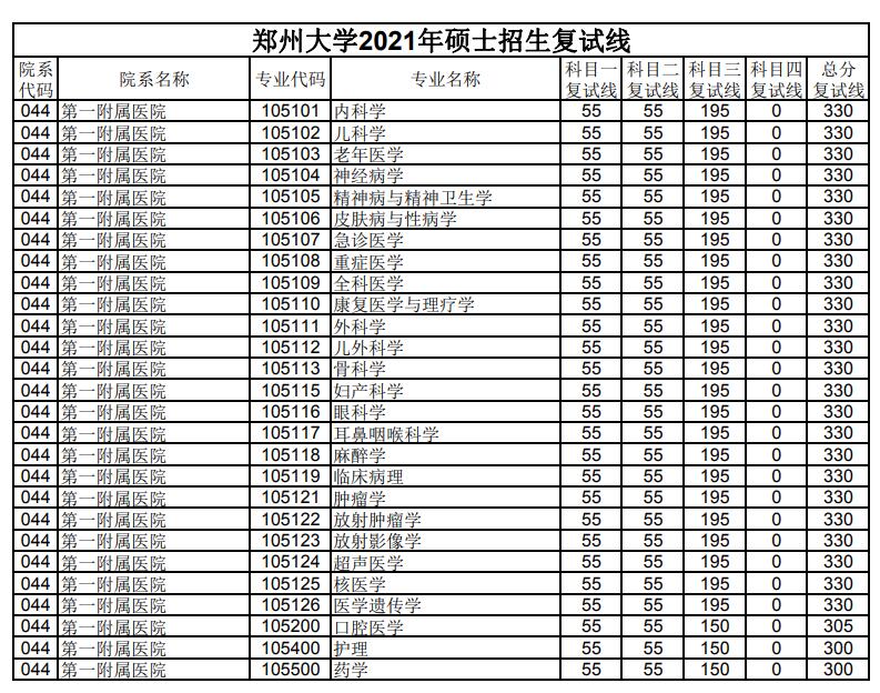 郑州大学 第一附属医院 2021年考研分数线