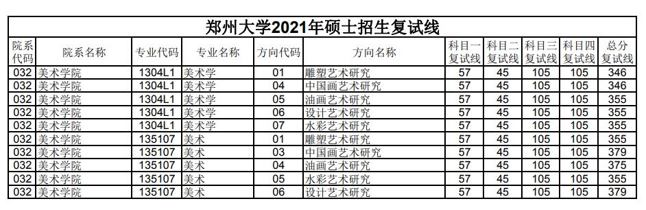 郑州大学 美术学院 2021年考研复试分数线