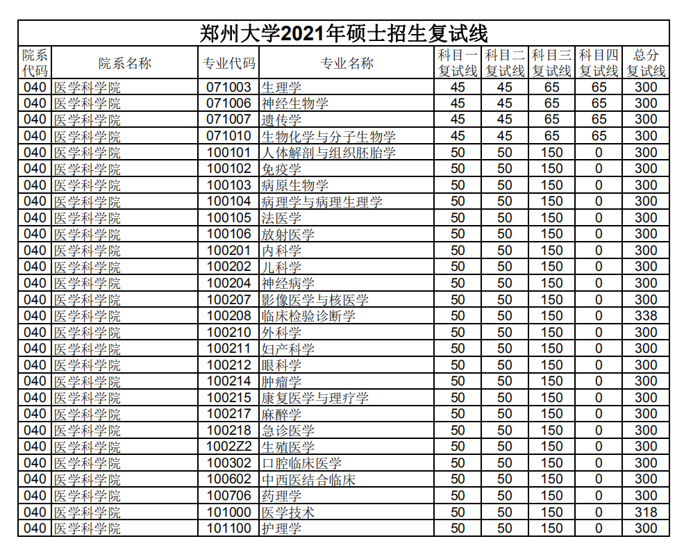 郑州大学 医学科学院 2021年考研复试分数线