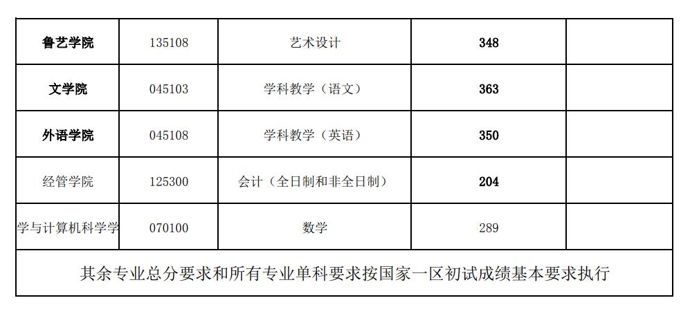 延安大学2021年硕士研究生招生考试进入复试分数线