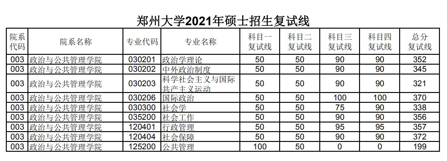 郑州大学 政治与公共管理学院 2021年考研复试分数线