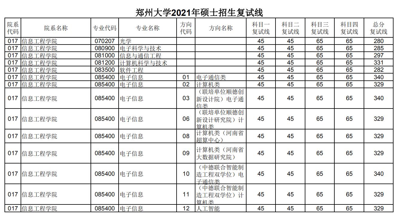 郑州大学 信息工程学院 2021年考研复试分数线