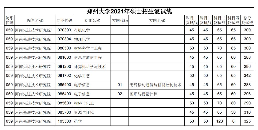 郑州大学 河南先进技术研究院 2021年考研分数线