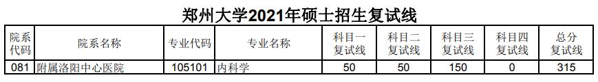 郑州大学 附属洛阳中心医院 2021年考研分数线