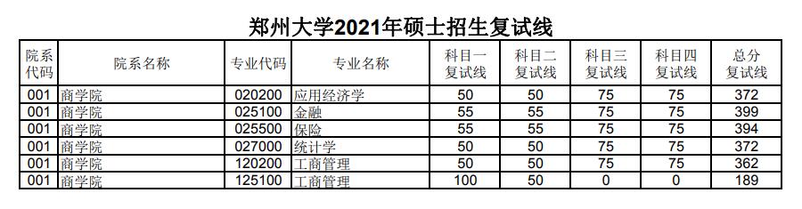 郑州大学商学院2021年考研复试分数线