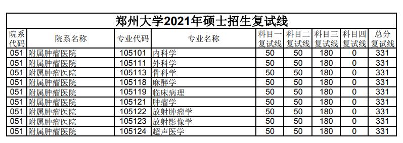 郑州大学 附属肿瘤医院 2021年考研分数线