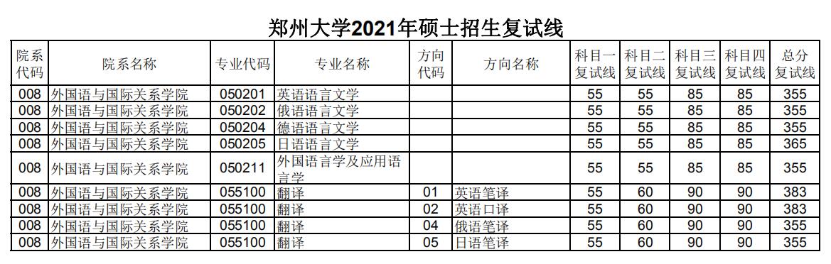 郑州大学外国语与国际关系学院2021年考研复试分数线