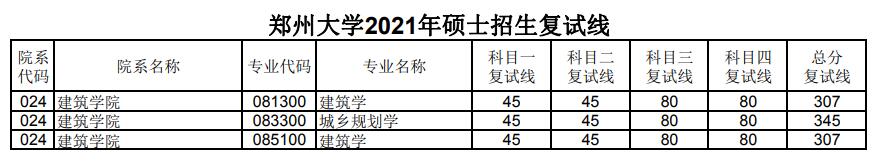 郑州大学 建筑学院 2021年考研复试分数线