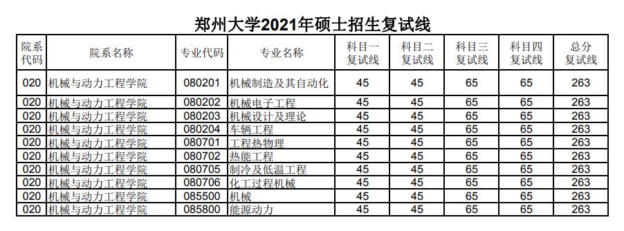 郑州大学 机械与动力工程学院 2021年考研复试分数线