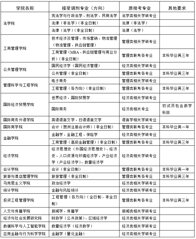 东北财经大学2021年考研部分专业接收调剂的专业