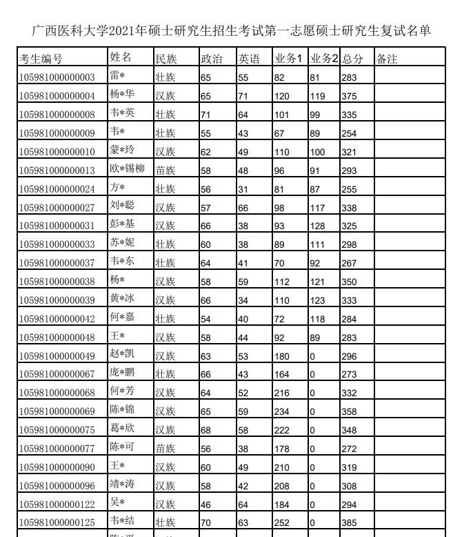 广西医科大学2021年硕士研究生招生考试第一志愿硕士研究生复试名单