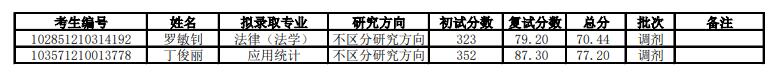 天津商业大学2021年考研递补拟录取名单