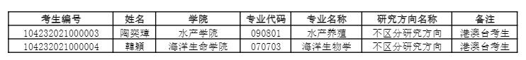 中国海洋大学2021年港澳台硕士研究生拟录取名单