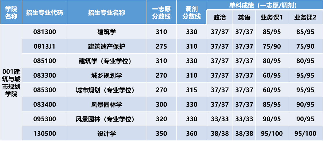 北京建筑大学2021年考研复试分数线