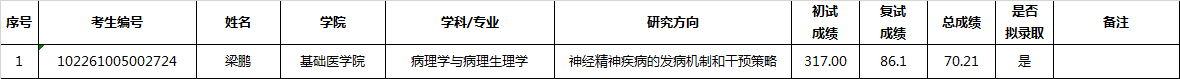 成都医学院2021年硕士研究生招生考试基础医学专业调剂志愿拟录取名单（2）